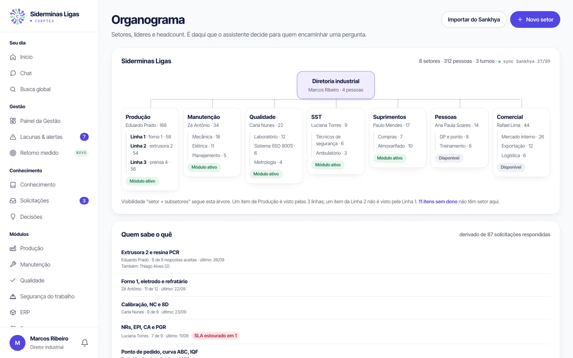 Organograma do Corptex com setores, líderes e o mapa de quem sabe o quê, usado para encaminhar perguntas